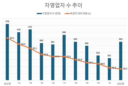 우리나라 자영업자 수 2012~2022년 추이