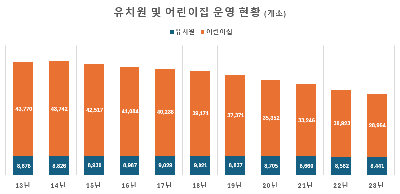 우리나라에 유치원 어린이집은 몇개나 있을까 2013년-2023년