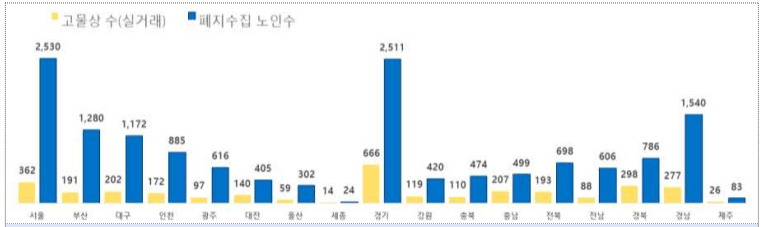 전국에 폐지줍는 노인들이 많은 이유 도대체 얼마벌고 있을까 [24년-07월]