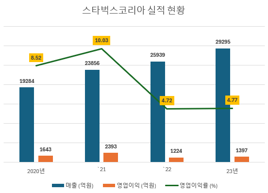 정용진 회장의 성공작인 스타벅스 코리아 최근 근황 24년-07월