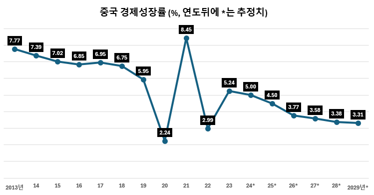 중국의 GDP 경제성장률 실질 국내총생산 2013-2029년(예측)