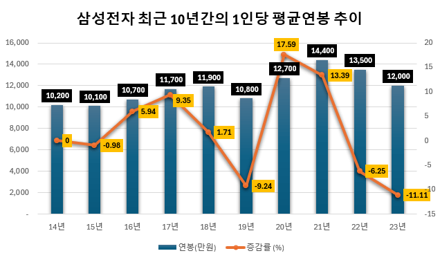 최근 10년간 삼성전자 1인당 평균연봉 and 평균근무연수