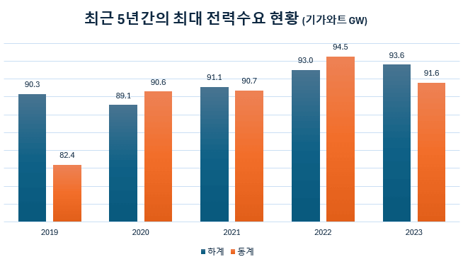 최대 전력수요 2019-2023년까지의 추이