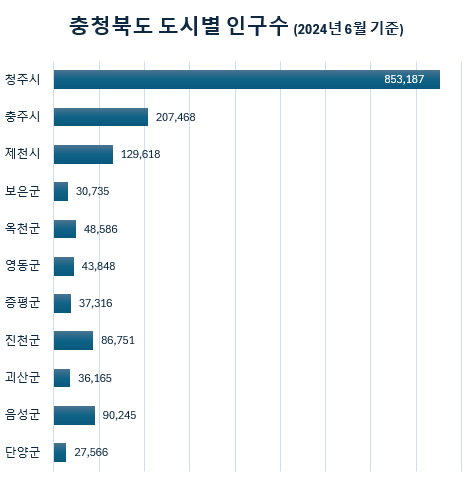 [충청도 인구수 도시별] 10년 전 vs 24년 6월 현재 비교