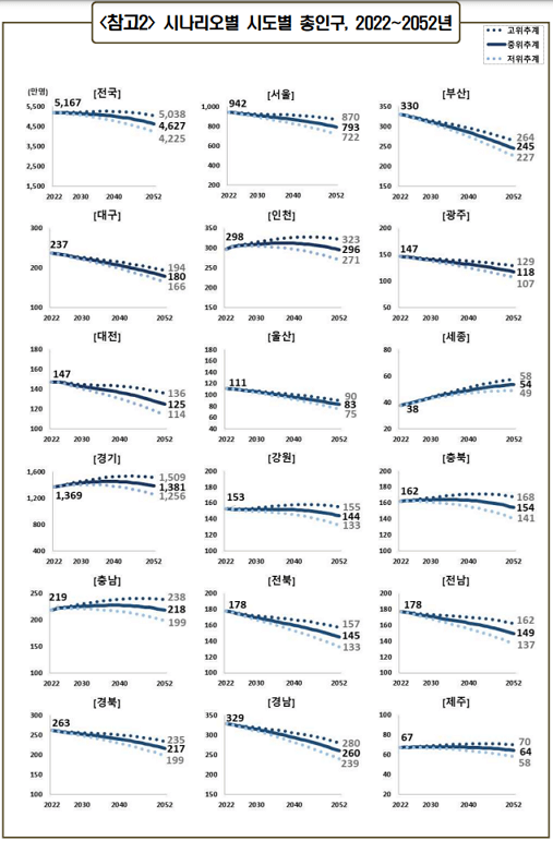 통계청이 예측한 2052년 시도별 인구수 및 주요내용 총정리 [인구 피라미드]