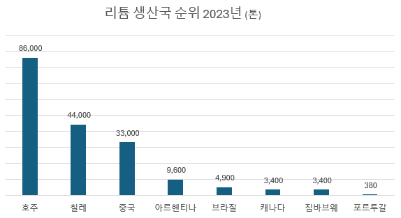 하얀 석유라 불리는 리튬 글로벌 생산국 순위 2023 ver 우리나라에서도 발견했다고.