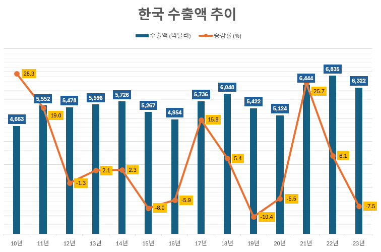 한국 수출액 수입액 무역수지 연도별 추이 1956년-2023년까지