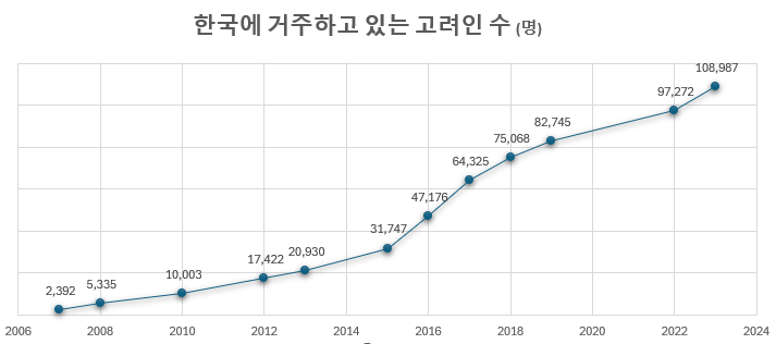 한국에 살고있는 고려인 수 2007년~2023년까지