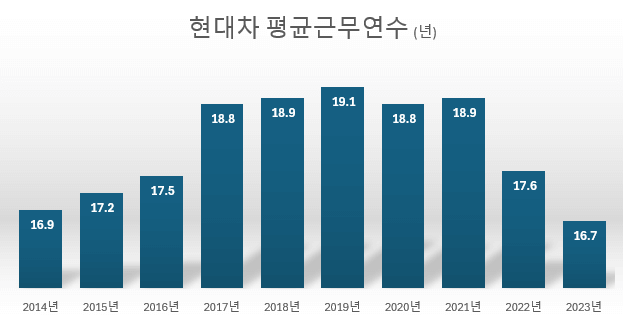 2014년~2023년까지의 현대차 평균연봉과 근무연수