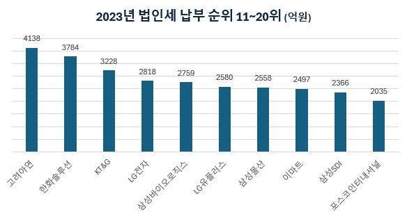 2023년 기업 법인세 순위 TOP30 들여다보기