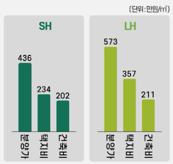 국가나 지자체의 공공주택 분양원가는 얼마일까 [2024년 07월]