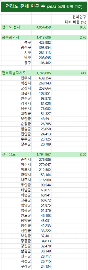 도시별 전라도 인구 순위 2024년 06월 말일