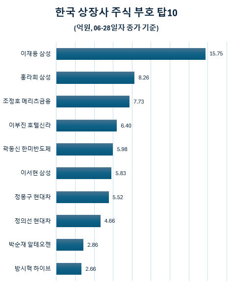 미국 부자 순위 Top20 슈퍼리치 [2024년 6월 기준]