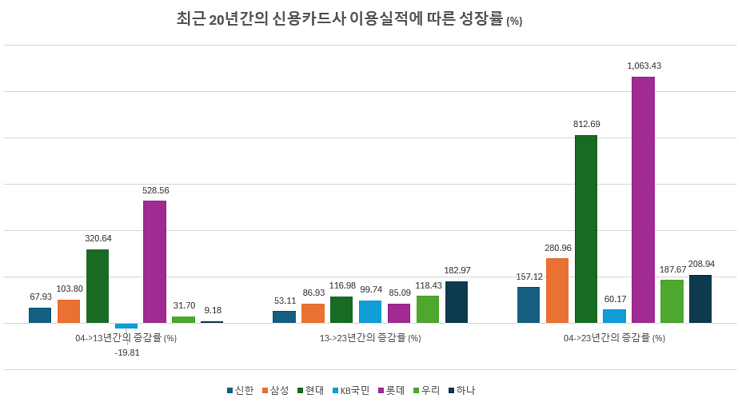 신용카드사 순위 [이용실적 금액으로 살펴본] 20년간의 변화