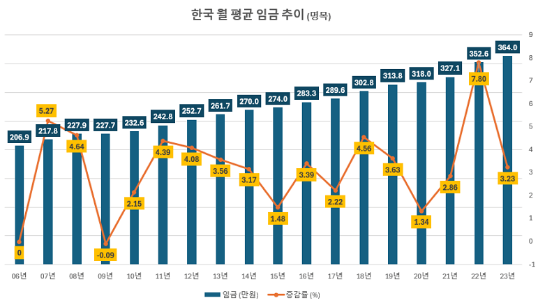 우리나라 근로자 1인당 평균 임금상승률을 G7 국가와 비교해보자