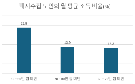 전국에 폐지줍는 노인들이 많은 이유 도대체 얼마벌고 있을까 [24년-07월]