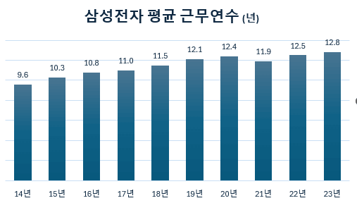 최근 10년간 삼성전자 1인당 평균연봉 and 평균근무연수