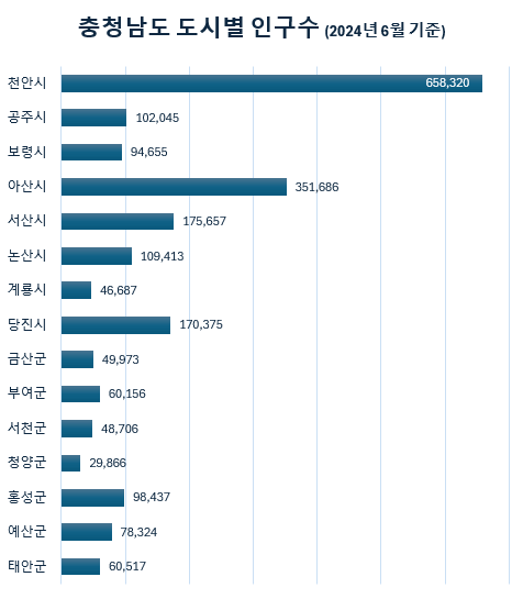 [충청도 인구수 도시별] 10년 전 vs 24년 6월 현재 비교