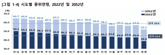 통계청이 예측한 2052년 시도별 인구수 및 주요내용 총정리 [인구 피라미드]