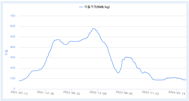 하얀 석유라 불리는 리튬 글로벌 생산국 순위 2023 ver 우리나라에서도 발견했다고.