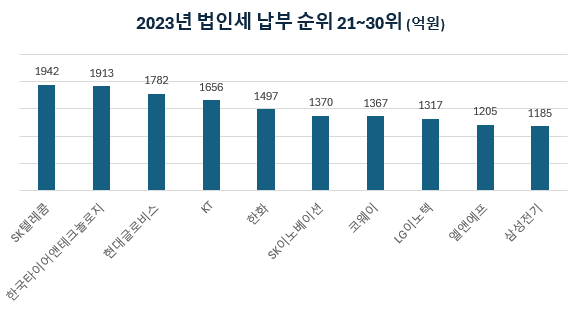 2023년 기업 법인세 순위 TOP30 들여다보기