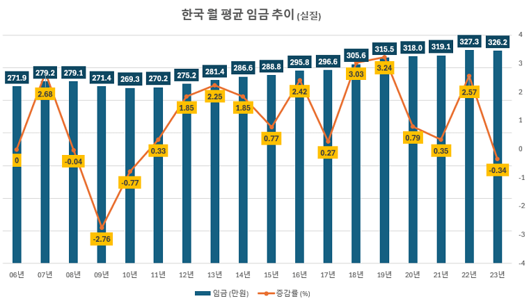 우리나라 근로자 1인당 평균 임금상승률을 G7 국가와 비교해보자