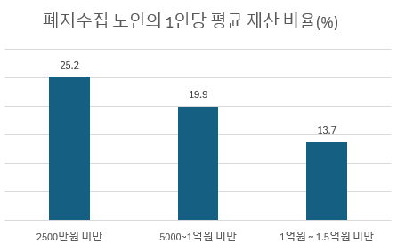 전국에 폐지줍는 노인들이 많은 이유 도대체 얼마벌고 있을까 [24년-07월]