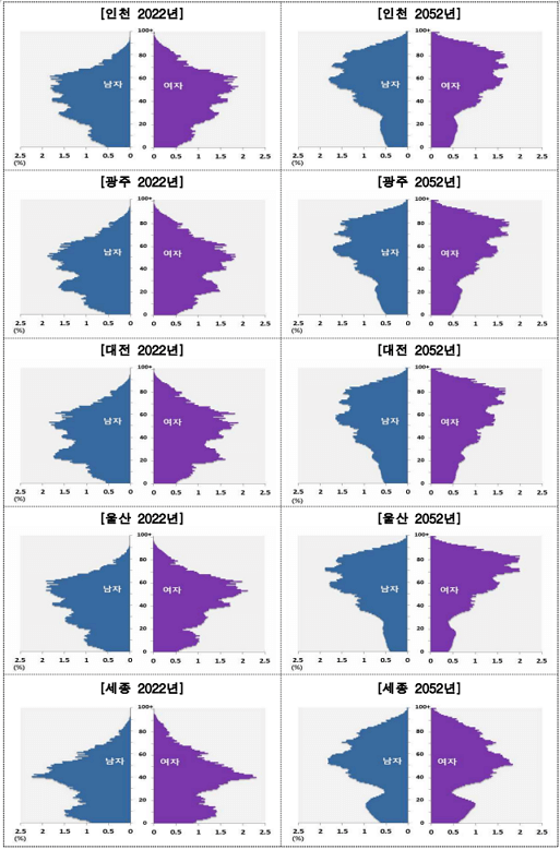 통계청이 예측한 2052년 시도별 인구수 및 주요내용 총정리 [인구 피라미드]