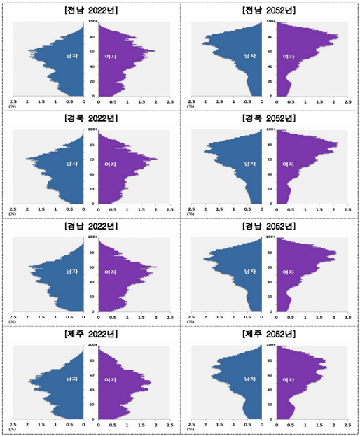 통계청이 예측한 2052년 시도별 인구수 및 주요내용 총정리 [인구 피라미드]