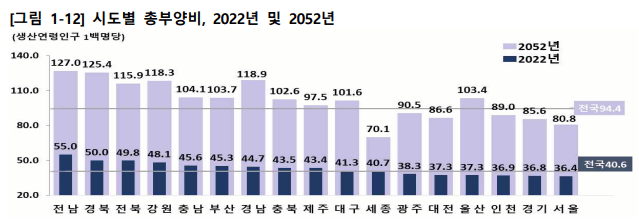 통계청이 예측한 2052년 시도별 인구수 및 주요내용 총정리 [인구 피라미드]