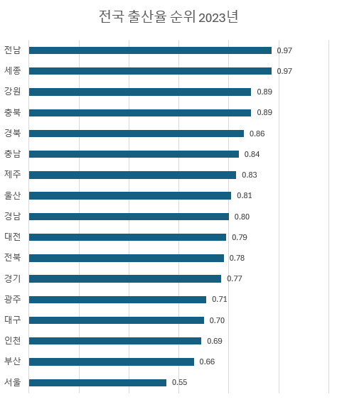 2023년 지역별 출산율 광역도시 및 시도별 상위 하위 10곳 List