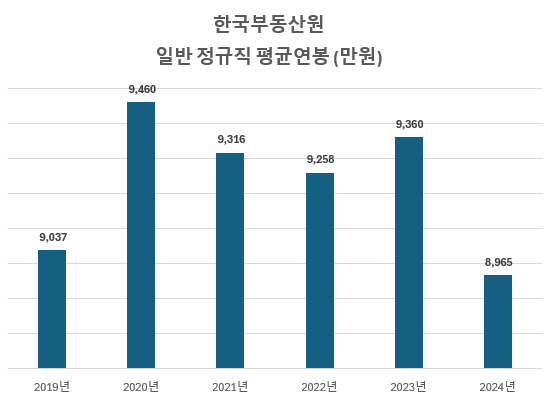 2024년 1분기 한국부동산원 평균연봉 및 신입 초봉