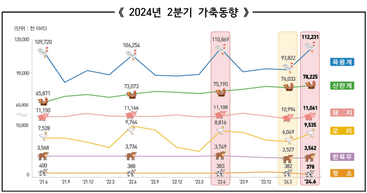 가축 통계 [한우 육우 젖소 돼지 닭 오리] 2024년 2분기 기준