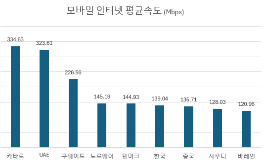 국가별 모바일 인터넷 평균속도 순위 Top9 [24년-06월 기준]