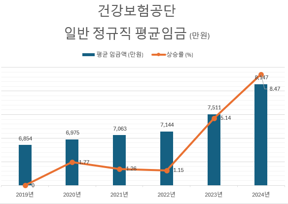 국민건강보험공단 연봉 임직원 평균보수 2024-04