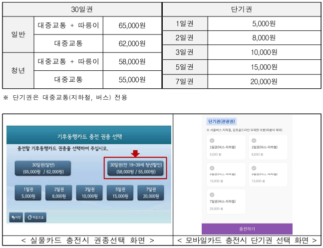 기후동행카드 사용법에 대한 대표 질문과 답변 모음 10가지 FAQ