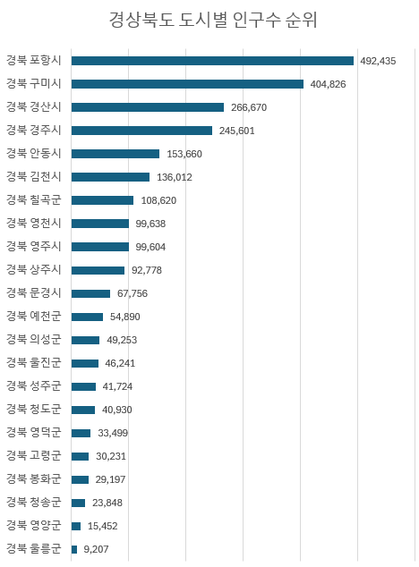 도시별 경상남북도 인구수 종합 2024-07월 데이터 기준