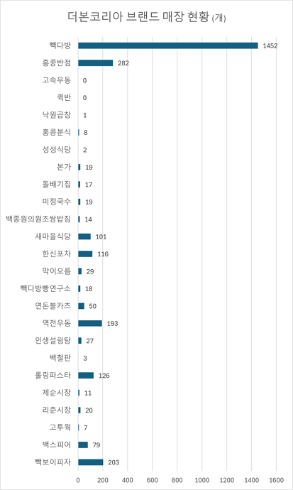 백종원 더본코리아 산하 브랜드 매장 개수 [2023년 말 기준]