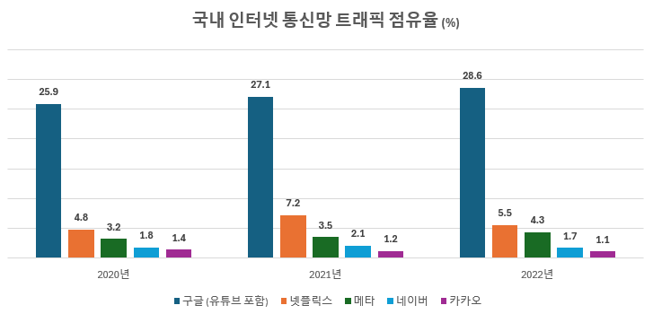 빅테크의 국내 인터넷 통신망 트래픽 점유율 2020년~22년까지 [망 사용료 논란]