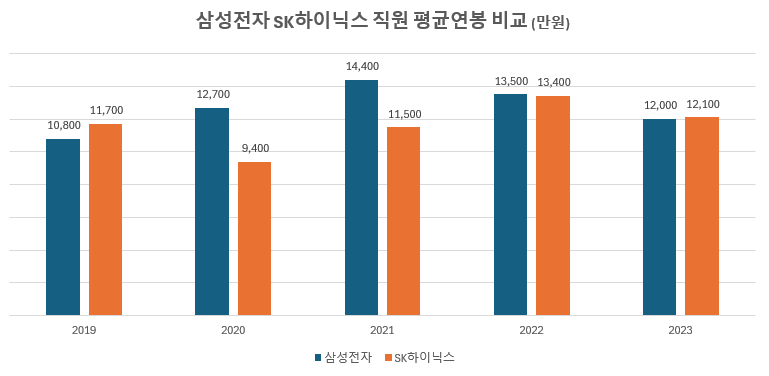 삼성전자 SK하이닉스 직원 평균연봉 비교 2019~2023