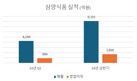 삼양 농심 오뚜기 라면업계 빅3 24년 2분기 매출 영업이익 실적 톺아보기