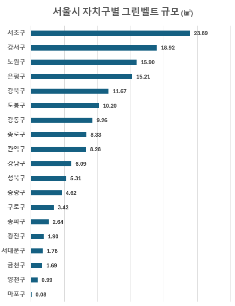 서울시 그린벨트 지자체별 근황 24년 8월 현재 기준