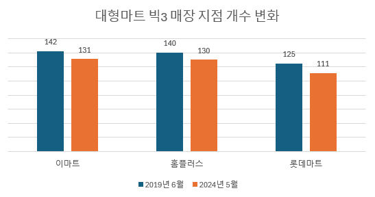 이마트 홈플러스 롯데마트 국내 대형마트 빅3 매장 지점 점포 개수