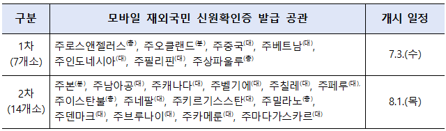 재외국민 모바일 신분증 3분만에 발급받는 방법 [재외동포청 오피셜]