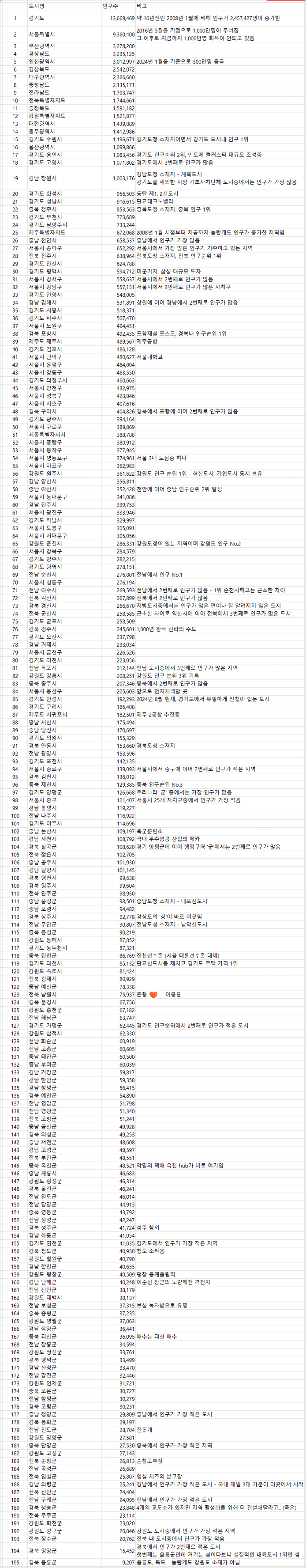 전국 195개 도시 인구수 순위 [2024년 8월 기준, 모든 시도별 지자체 총망라]