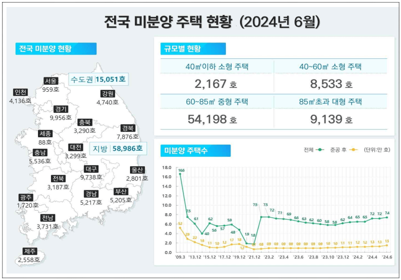 전국 미분양 주택수 약 74,000여호 [2024-06월 기준]