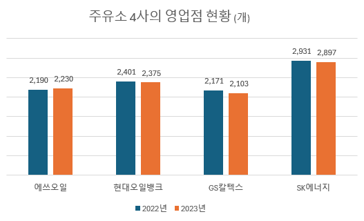 전국에는 몇개의 주유소가 있을까 2023년 12월 말 기준.