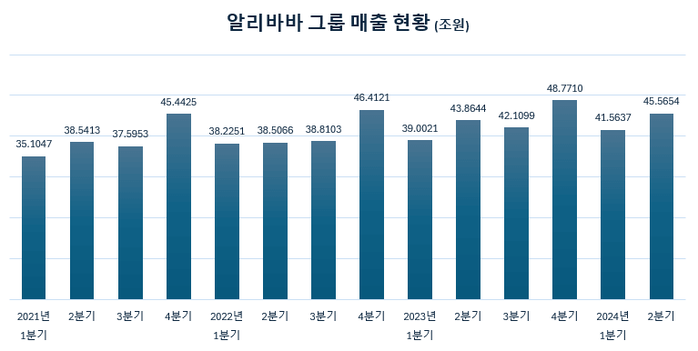 중국 알리바바 그룹 통합 매출 분기별 현황 2021년~2024년 2분기까지