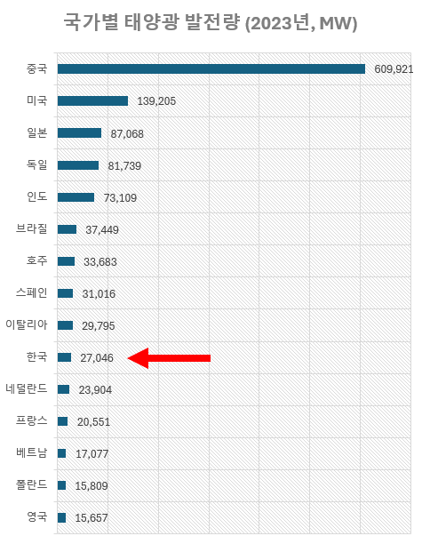 [한국 10위] 글로벌 태양광 발전량 국가별 순위 TOP15
