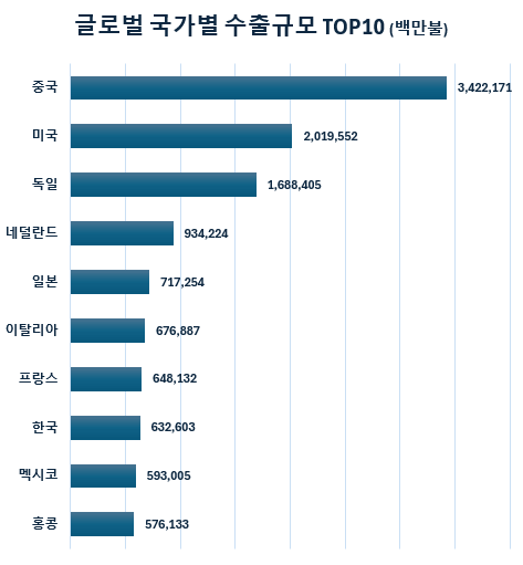 [한국 당당히 8위 달성] 세계 국가별 20대 수출국 순위와 규모 [2023년]